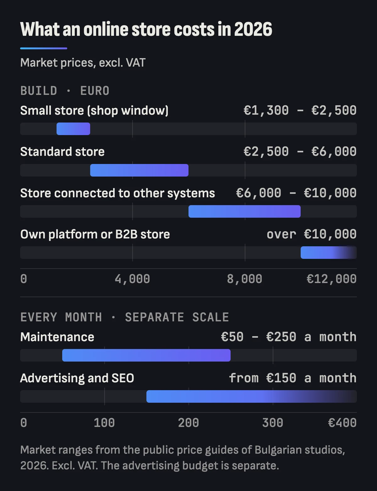 Chart of market prices for an online store in 2026, excl. VAT. Build: small store €1,300 to €2,500, standard store €2,500 to €6,000, store connected to other systems €6,000 to €10,000, own platform or B2B store over €10,000. Separately, every month: maintenance €50 to €250, advertising and SEO from €150.